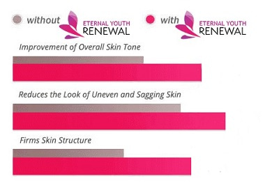 Eternal Youth Renewal Cream